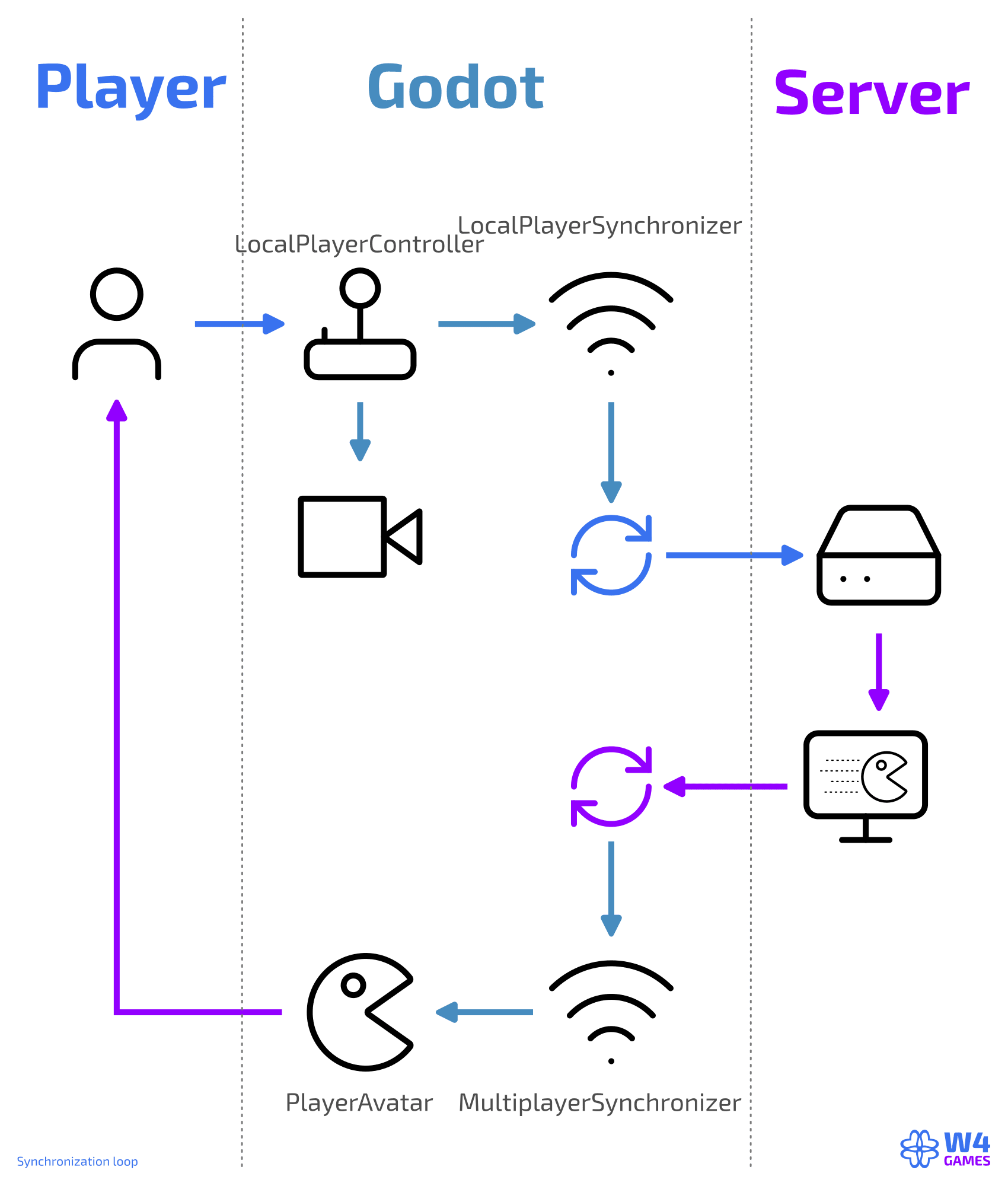 ../../_images/illustration_synchronization-loop.png